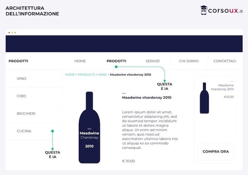 Architettura dell'informazione: Guida completa in 6 punti per una corretta UX