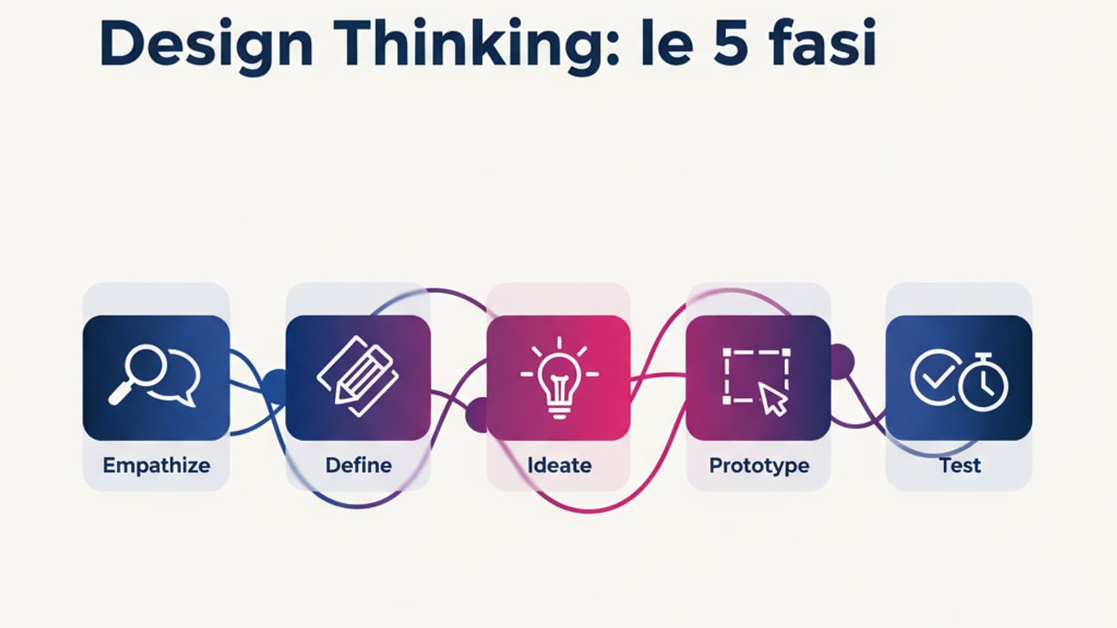 Design Thinking — guida alle 5 fasi con esempi per progetti UX