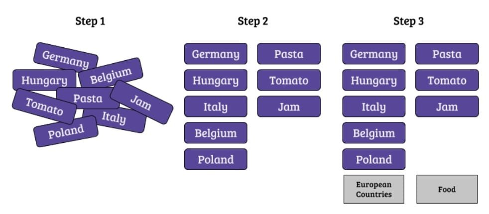 Card sorting in azione, persone raggruppano card su un tavolo per definire la struttura di un sito
