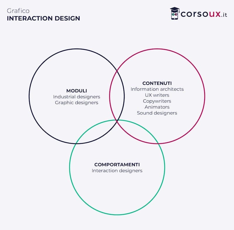 cos'è l'interaction design
